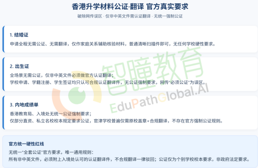 香港插班内地成绩单、出生证、结婚证需要公证翻译吗?学校拒收红线详解