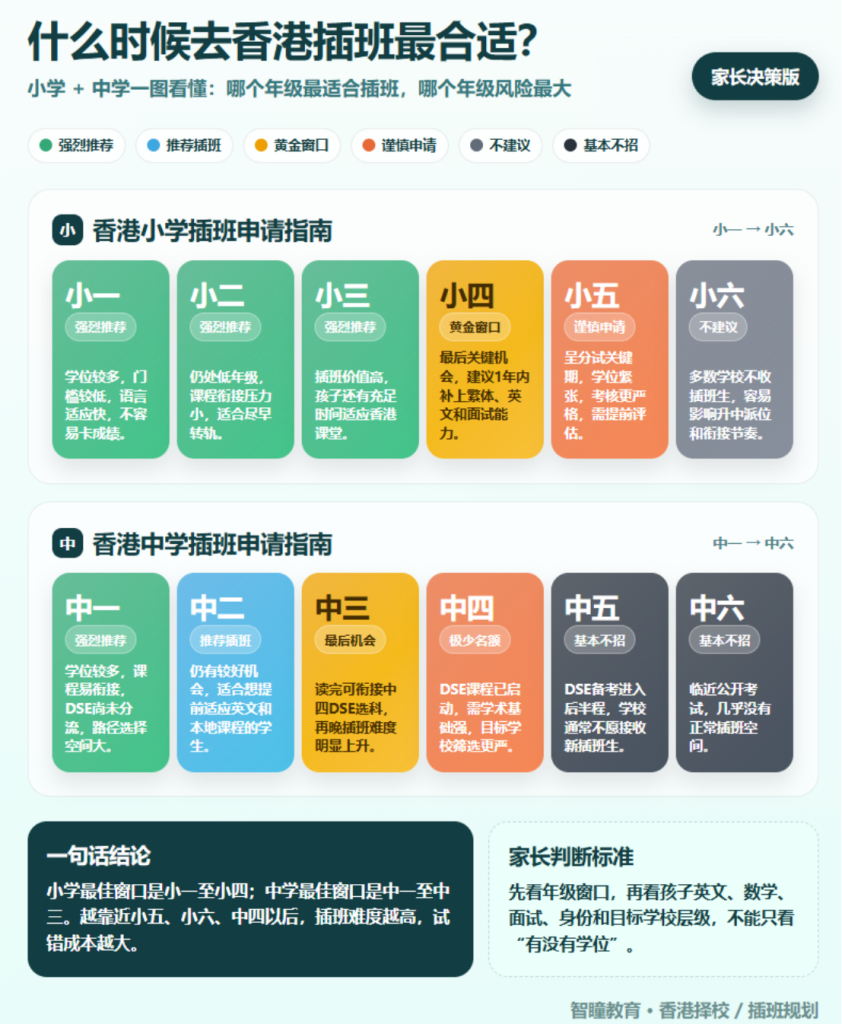香港插班失败最多的原因是什么?智瞳教育总结避坑指南