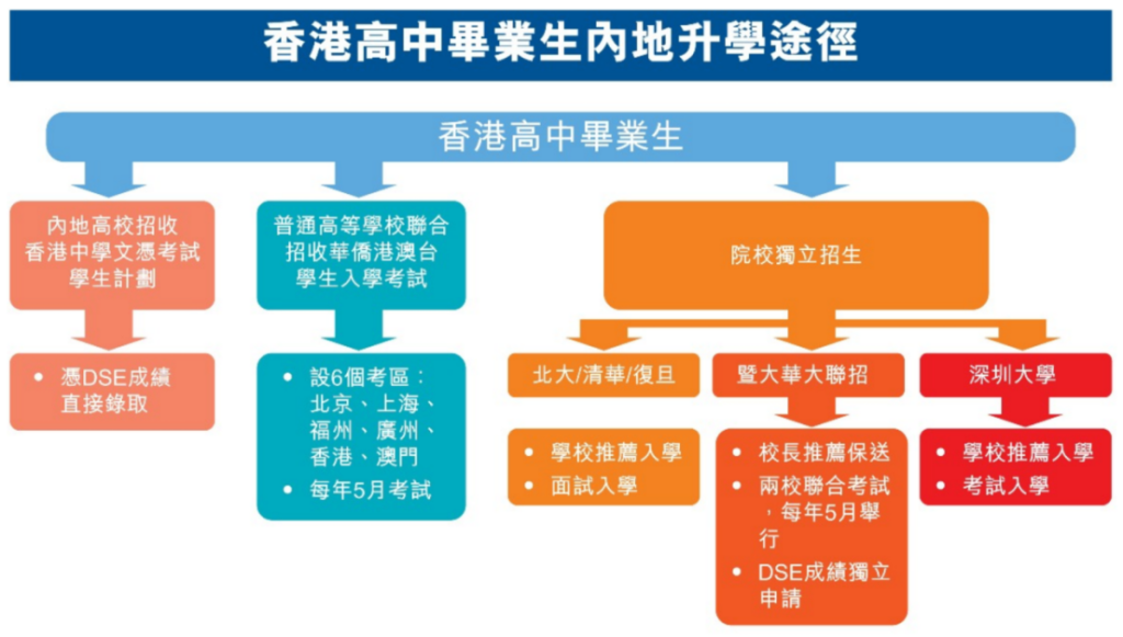 孩子目前是初中,想要高中去香港读书,需要准备什么?