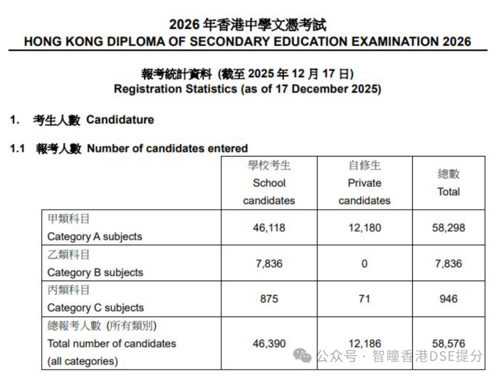 2026 DSE正式放榜!历届最多状元!5.8万人赶考,大学上岸率仅36.8%