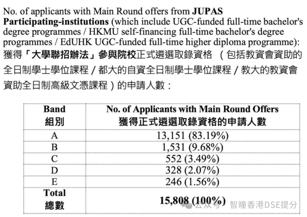2026 DSE正式放榜!历届最多状元!5.8万人赶考,大学上岸率仅36.8%
