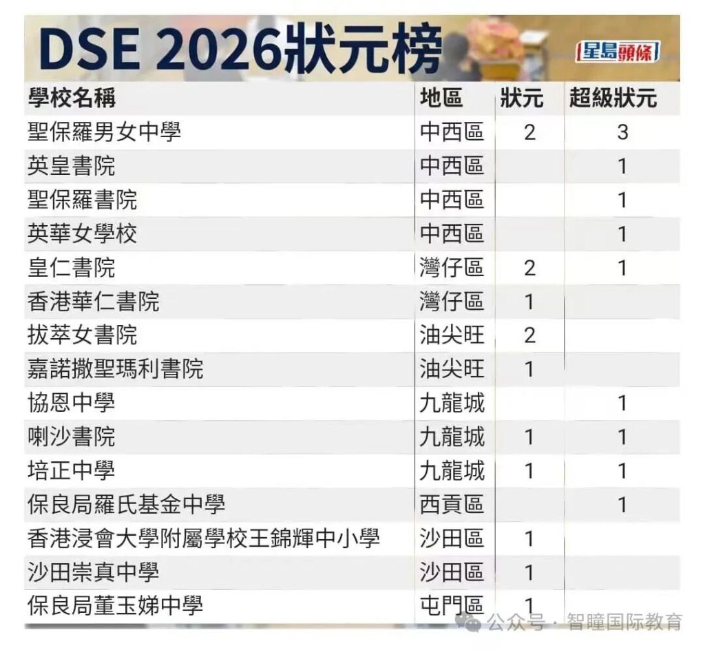 2026香港DSE放榜！24名状元创历届新高，近1.6万人达标，1.2人争1个大学资助学位