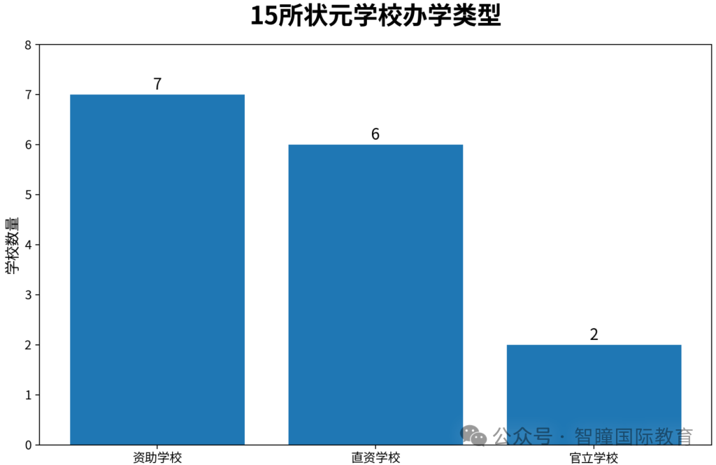 2026 DSE放榜爆新纪录！24名状元出自15所中学，3所学校首次出圈：15所名校招生偏好＋育人特征，学霸成长路径全拆解
