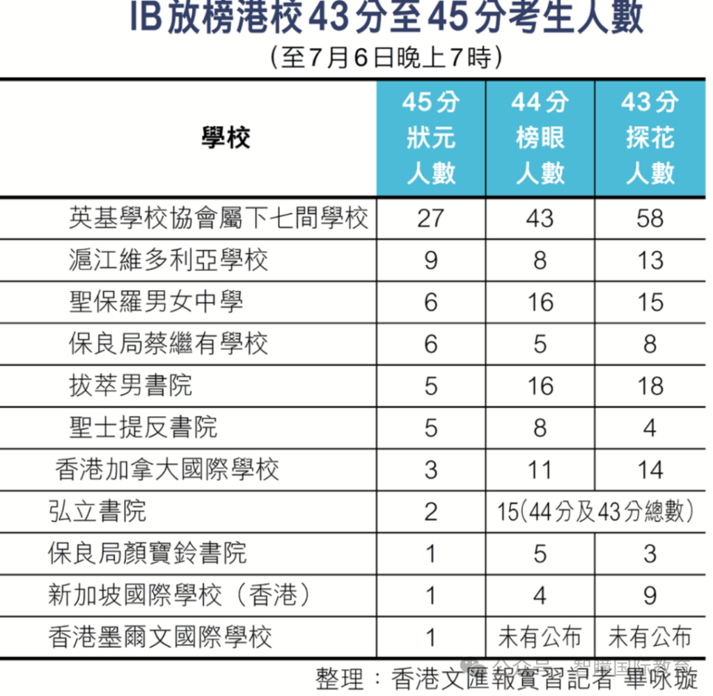 IB放榜65个满分状元，录取却延后半个月，2026升学真相