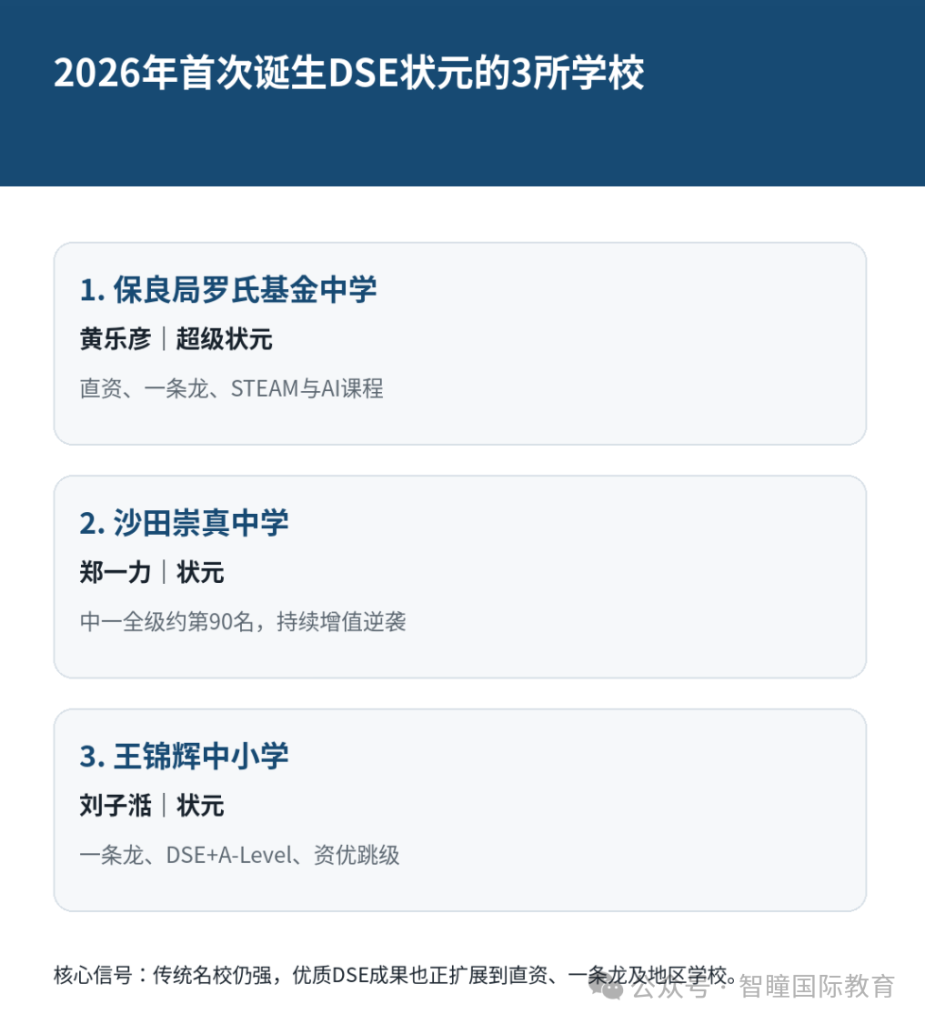 2026 DSE放榜爆新纪录！24名状元出自15所中学，3所学校首次出圈：15所名校招生偏好＋育人特征，学霸成长路径全拆解
