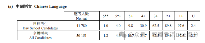 2026 DSE正式放榜!历届最多状元!5.8万人赶考,大学上岸率仅36.8%