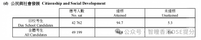 2026 DSE正式放榜!历届最多状元!5.8万人赶考,大学上岸率仅36.8%