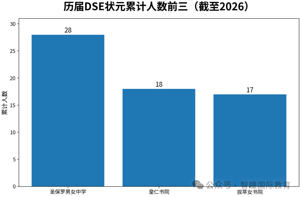 2026 DSE放榜爆新纪录！24名状元出自15所中学，3所学校首次出圈：15所名校招生偏好＋育人特征，学霸成长路径全拆解