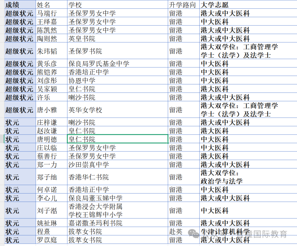 2026 DSE放榜爆新纪录！24名状元出自15所中学，3所学校首次出圈：15所名校招生偏好＋育人特征，学霸成长路径全拆解