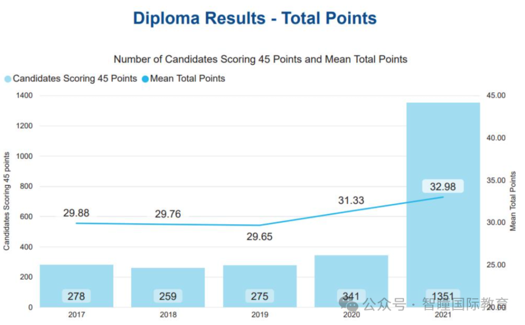 IB放榜65个满分状元,录取却延后半个月,2026升学真相