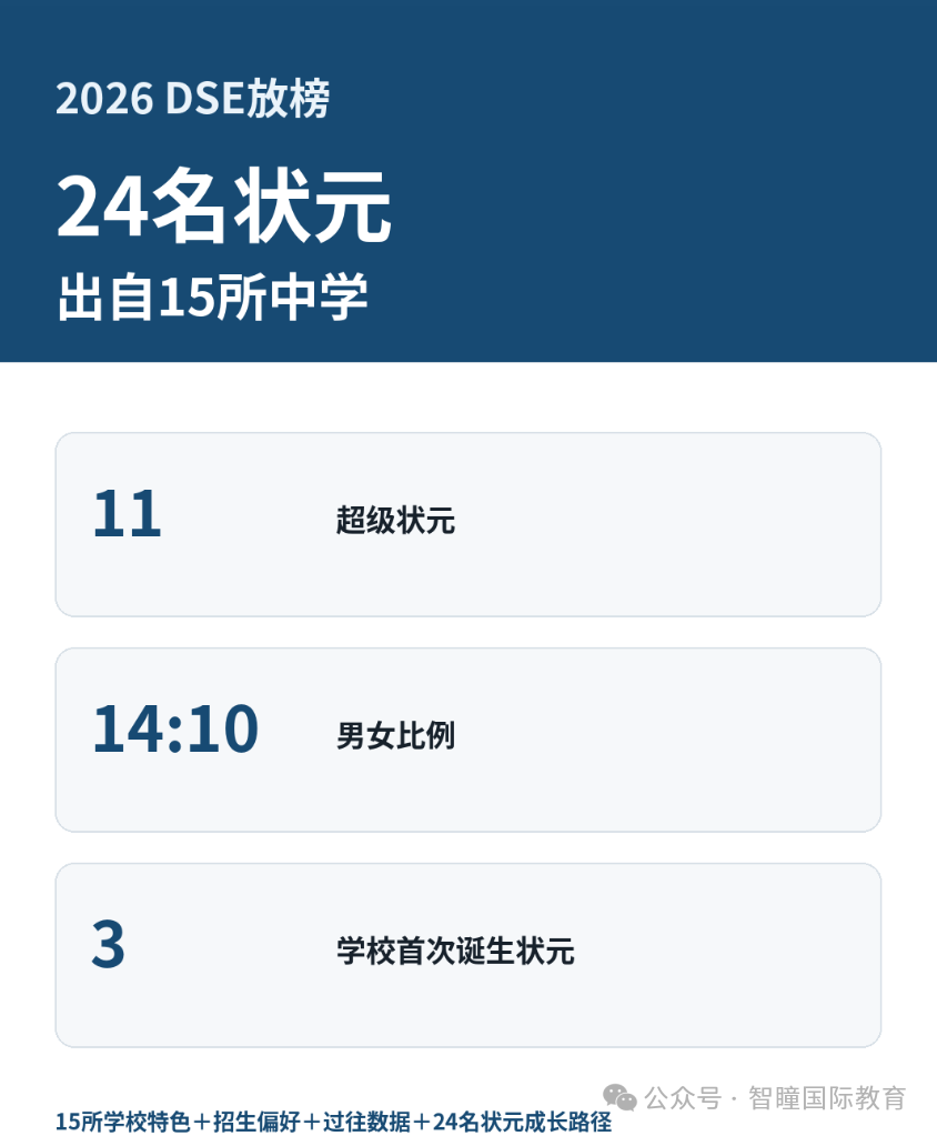 2026 DSE放榜爆新纪录！24名状元出自15所中学，3所学校首次出圈：15所名校招生偏好＋育人特征，学霸成长路径全拆解
