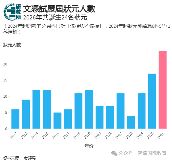 2026香港DSE放榜！24名状元创历届新高，近1.6万人达标，1.2人争1个大学资助学位