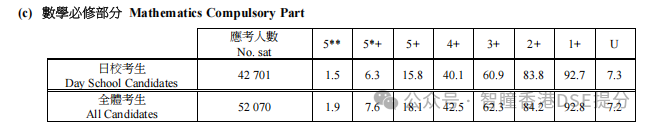 2026 DSE正式放榜!历届最多状元!5.8万人赶考,大学上岸率仅36.8%