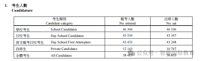 2026香港DSE放榜！24名状元创历届新高，近1.6万人达标，1.2人争1个大学资助学位