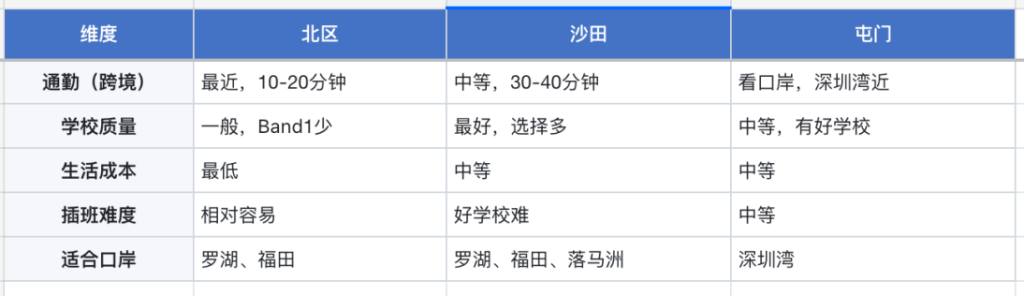北区沙田屯门：香港插班热门区域怎么选？深圳家庭必看