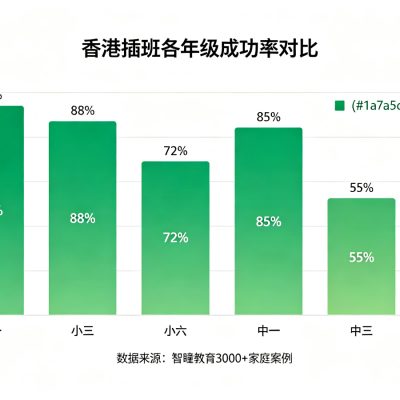 香港插班几年级最合适?数据告诉你答案