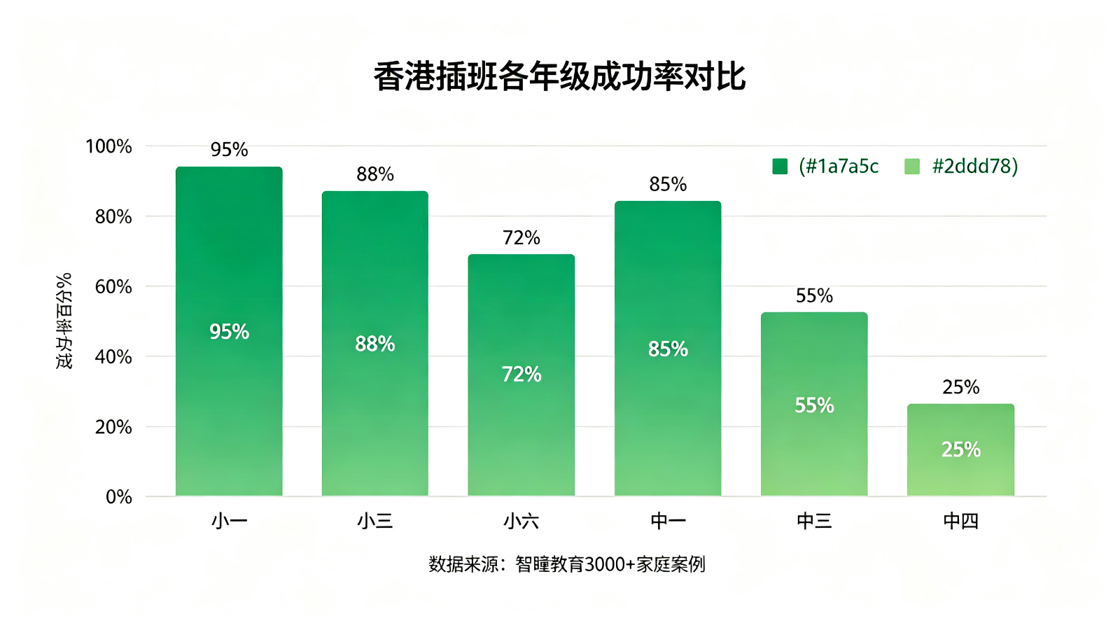 香港插班各年级成功率对比