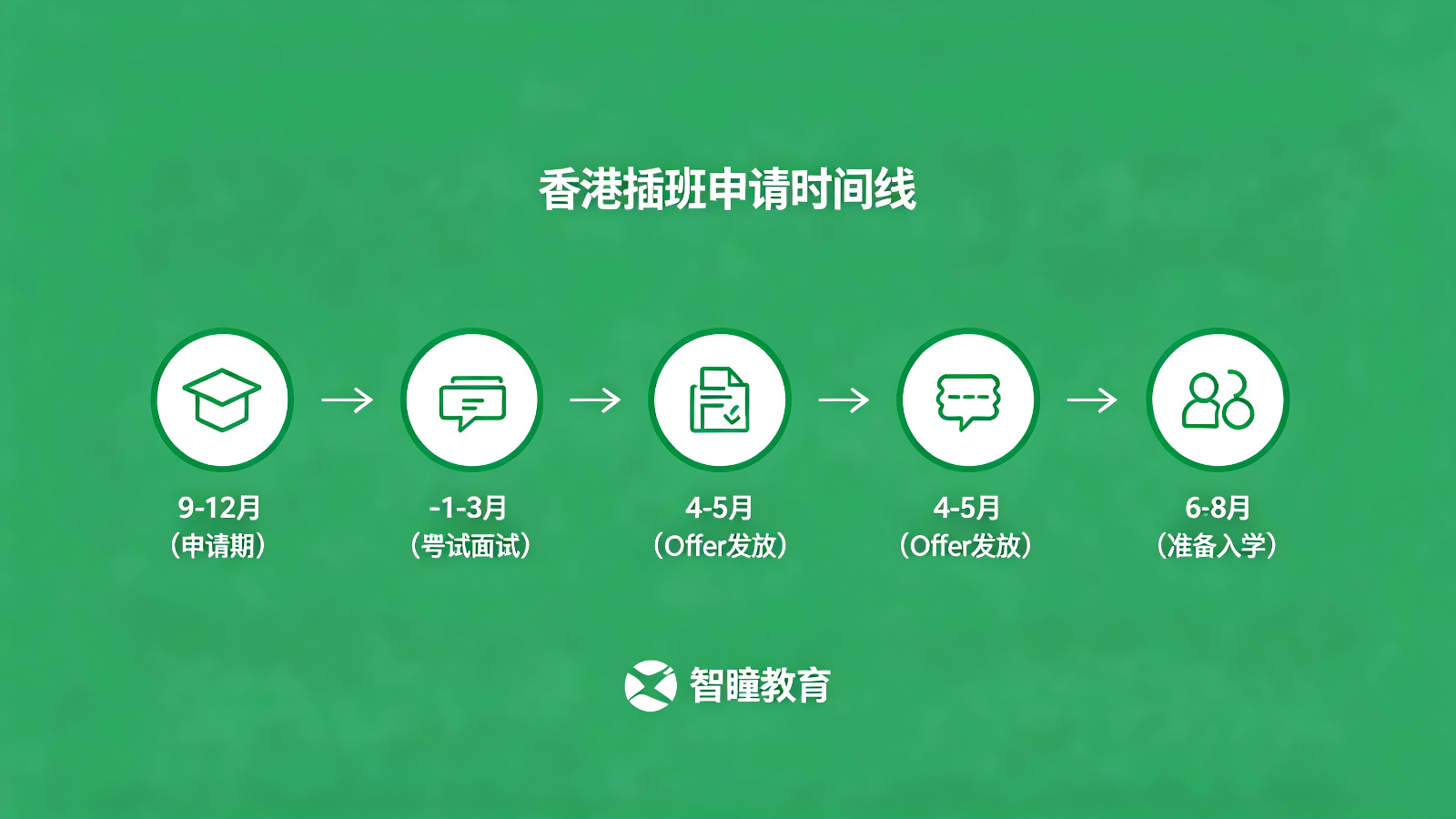 香港插班申请时间线