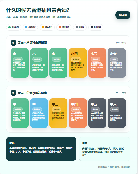 想插班香港,提前多久准备最合适?各年级时间表